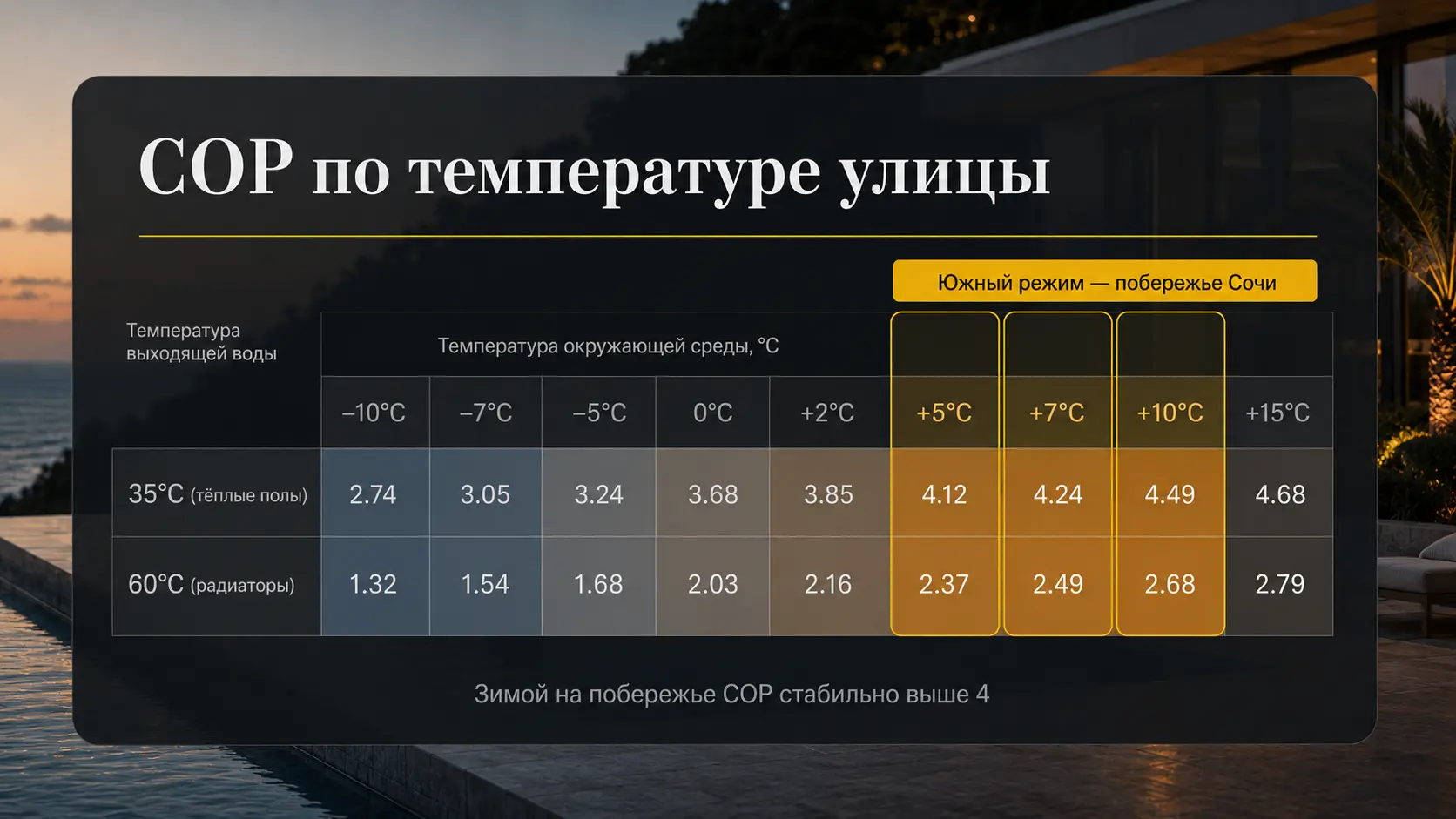 Матрица COP теплового насоса по уличной температуре и температуре подачи с выделенным южным режимом побережья Сочи